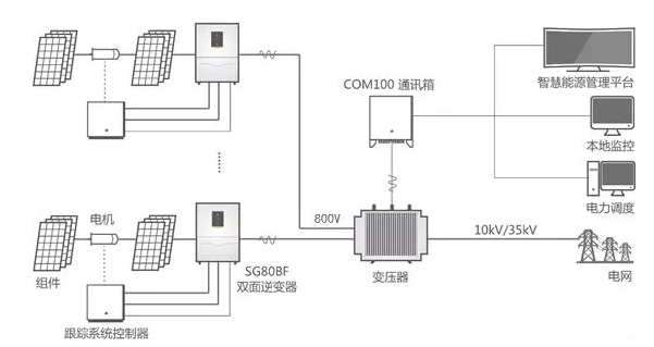 雙面逆變器：讓你家的雙面組件更好“消化”！