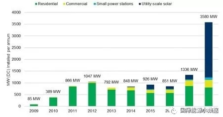 澳大利亞2017年新增光伏裝機1.3GW 2018年可達3.6GW！