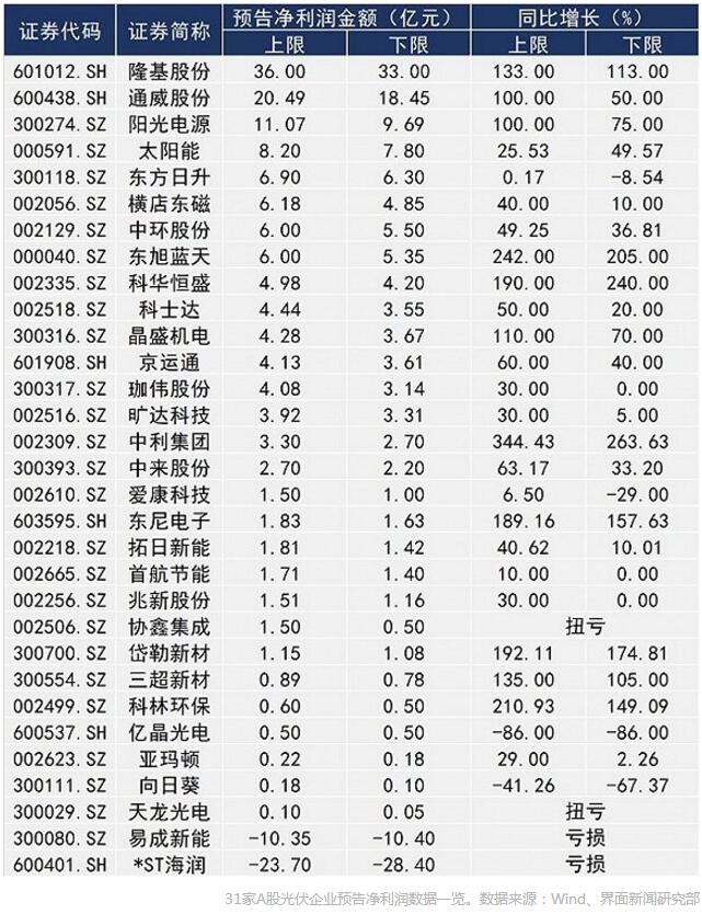 A股光伏上市公司業(yè)績前瞻:隆基股份最賺錢“金剛線三劍客”凈利潤翻倍