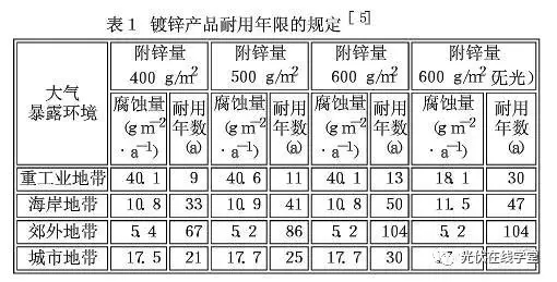 光伏支架鍍鋅層厚度需達多少才能滿足使用年限要求?