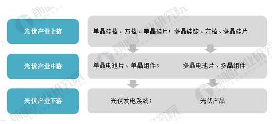 2018年光伏產(chǎn)業(yè)發(fā)展現(xiàn)狀分析 國(guó)內(nèi)光伏產(chǎn)業(yè)增長(zhǎng)性強(qiáng)
