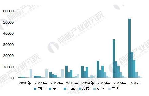 2018年光伏產(chǎn)業(yè)發(fā)展現(xiàn)狀分析 國(guó)內(nèi)光伏產(chǎn)業(yè)增長(zhǎng)性強(qiáng)