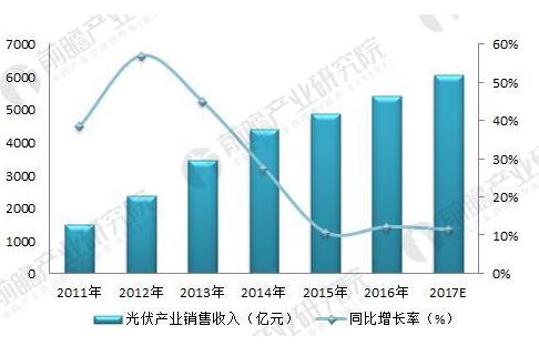 2018年光伏產(chǎn)業(yè)發(fā)展現(xiàn)狀分析 國(guó)內(nèi)光伏產(chǎn)業(yè)增長(zhǎng)性強(qiáng)