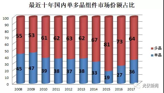 大部分光伏企業(yè)不是在找死就是在等死，拿什么來拯救你？