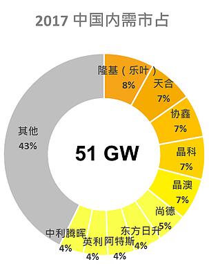 2017年光伏組件Top10占據(jù)全球55%出貨 內(nèi)需排名重新洗牌