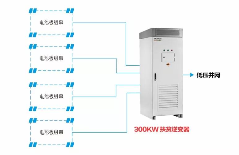 精準(zhǔn)扶貧，一個(gè)村級(jí)扶貧電站只要一臺(tái)逆變器！