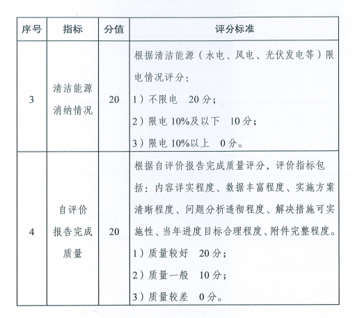 國(guó)家能源局關(guān)于建立清潔能源示范?。▍^(qū)）監(jiān)測(cè)評(píng)價(jià)體系（試行）的通知