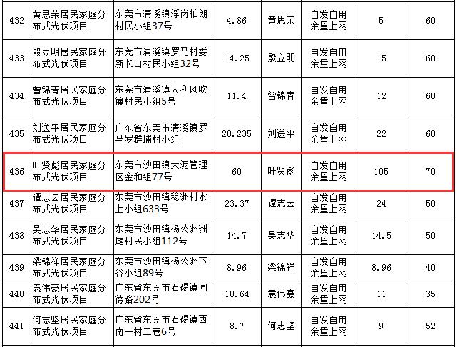 費(fèi)解！廣東東莞某戶用光伏項目平均報價17.5元/瓦
