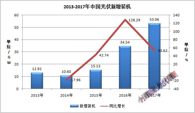 2017年中國(guó)光伏裝機(jī)數(shù)據(jù)簡(jiǎn)析