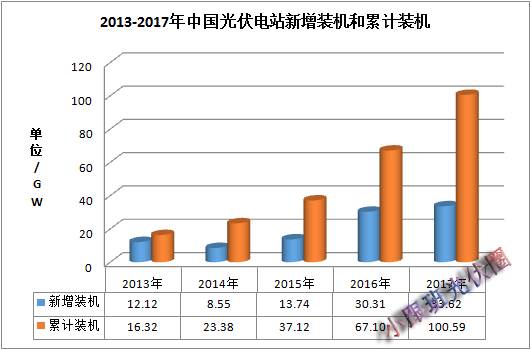 2017年中國(guó)光伏裝機(jī)數(shù)據(jù)簡(jiǎn)析