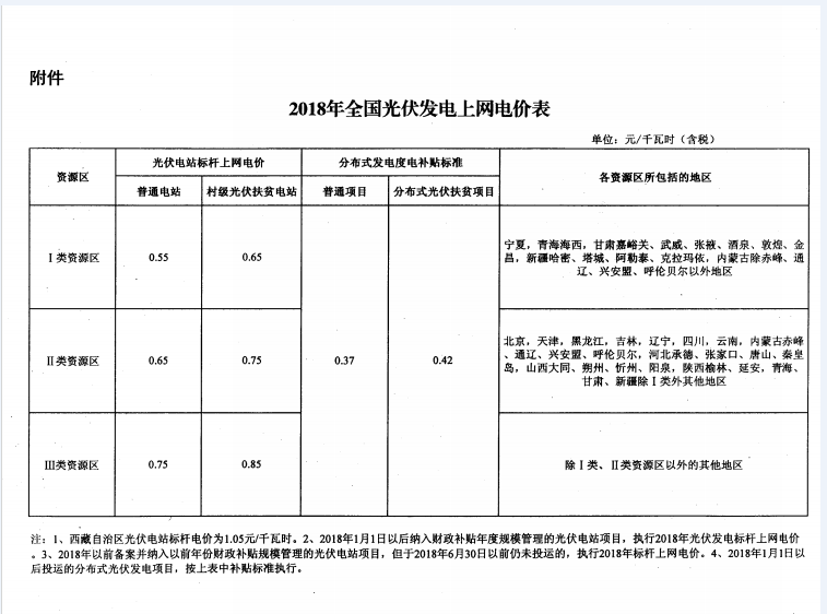 廣東光伏上網(wǎng)電價管理由“事前核定”轉(zhuǎn)為“事中、事后監(jiān)管”