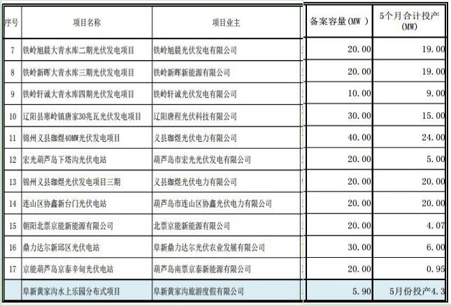 遼寧納入2017年規(guī)模指標(biāo)的17個普通光伏電站項目名單