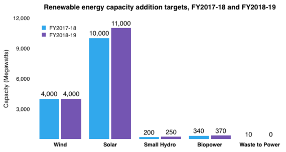 2018-2019財年印度將新增光伏裝機11GW 屋頂1GW、大型地面電站10GW