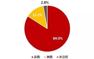 2017年中國(guó)光伏組件出口約37.9GW 多晶占比84%