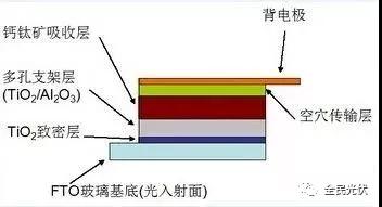 17.4%轉(zhuǎn)化率，成本僅為傳統(tǒng)光伏組件三分之一的鈣鈦礦太陽能電池