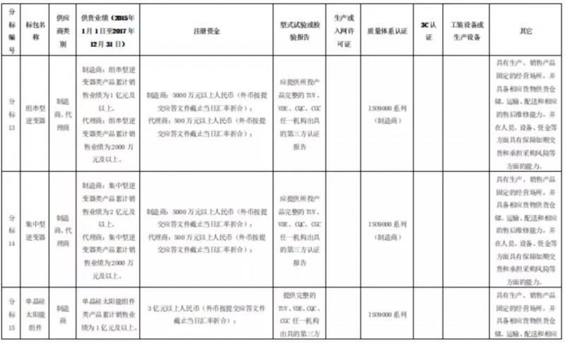 組件、逆變器企業(yè)，國(guó)網(wǎng)商城喊你們來(lái)開(kāi)網(wǎng)店啦！2月26日前購(gòu)買標(biāo)書
