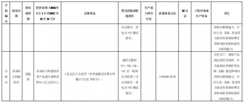 組件、逆變器企業(yè)，國(guó)網(wǎng)商城喊你們來(lái)開(kāi)網(wǎng)店啦！2月26日前購(gòu)買標(biāo)書