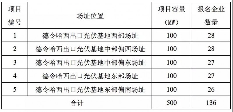 第三批領(lǐng)跑者報(bào)名全部完成，可能主要由35家企業(yè)參與