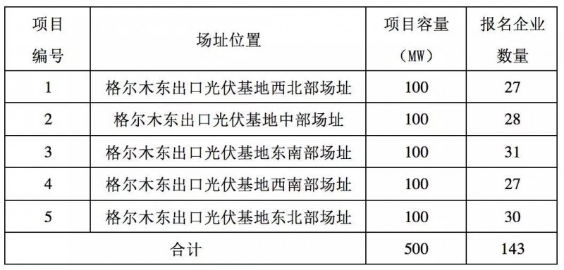 第三批領(lǐng)跑者報(bào)名全部完成，可能主要由35家企業(yè)參與