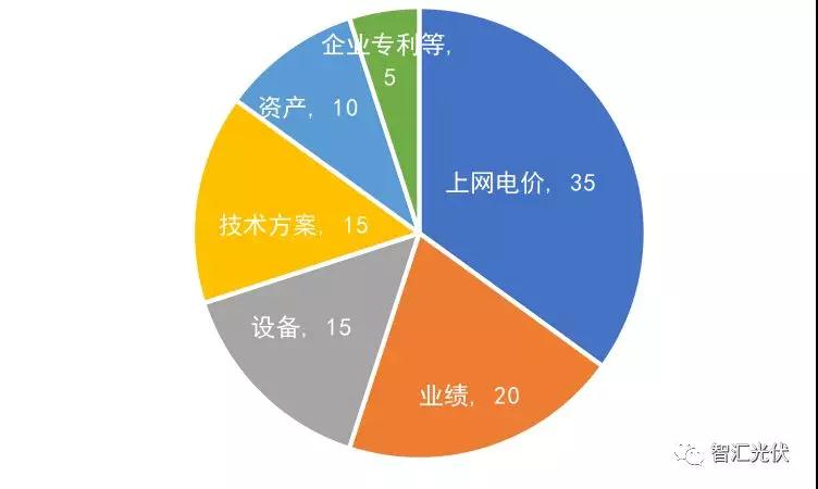 第三批領(lǐng)跑者報(bào)名全部完成，可能主要由35家企業(yè)參與