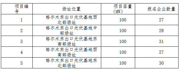 德令哈、格爾木、大同、泗洪等光伏領(lǐng)跑基地報名情況