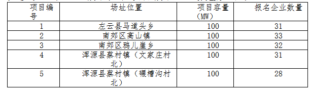 德令哈、格爾木、大同、泗洪等光伏領(lǐng)跑基地報名情況