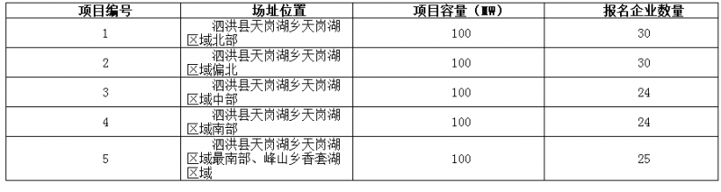 德令哈、格爾木、大同、泗洪等光伏領(lǐng)跑基地報名情況