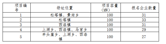 德令哈、格爾木、大同、泗洪等光伏領(lǐng)跑基地報名情況