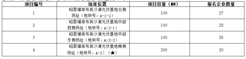 德令哈、格爾木、大同、泗洪等光伏領(lǐng)跑基地報名情況