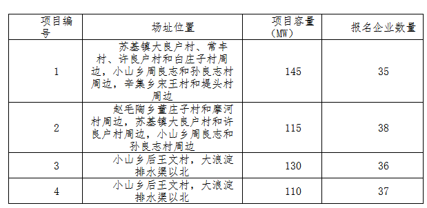 德令哈、格爾木、大同、泗洪等光伏領(lǐng)跑基地報名情況
