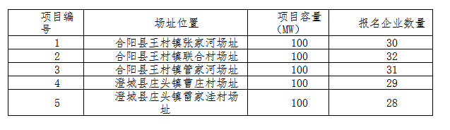 德令哈、格爾木、大同、泗洪等光伏領(lǐng)跑基地報名情況