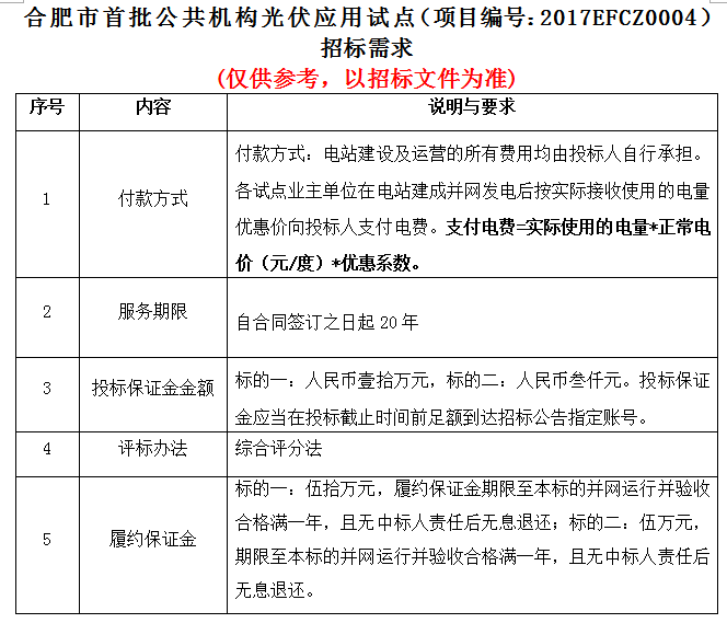 合肥市首批公共機(jī)構(gòu)光伏應(yīng)用試點(diǎn)項(xiàng)目招標(biāo)公告