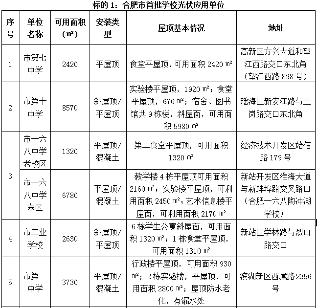 合肥市首批公共機(jī)構(gòu)光伏應(yīng)用試點(diǎn)項(xiàng)目招標(biāo)公告