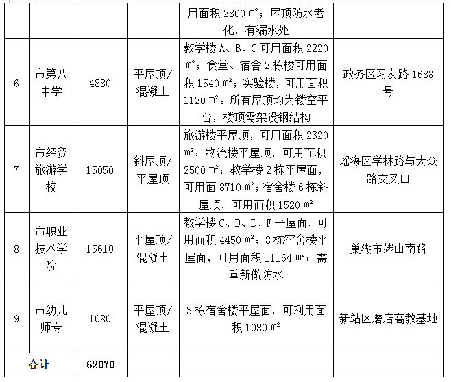 合肥市首批公共機(jī)構(gòu)光伏應(yīng)用試點(diǎn)項(xiàng)目招標(biāo)公告