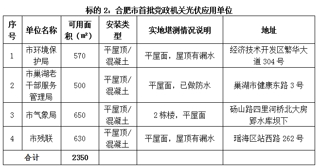 合肥市首批公共機(jī)構(gòu)光伏應(yīng)用試點(diǎn)項(xiàng)目招標(biāo)公告