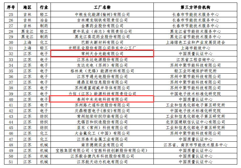 工信部公布第二批綠色工廠名單 天合、中來、晶科、隆基綠能等上榜
