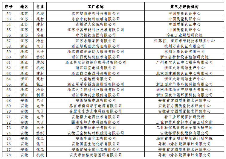 工信部公布第二批綠色工廠名單 天合、中來、晶科、隆基綠能等上榜