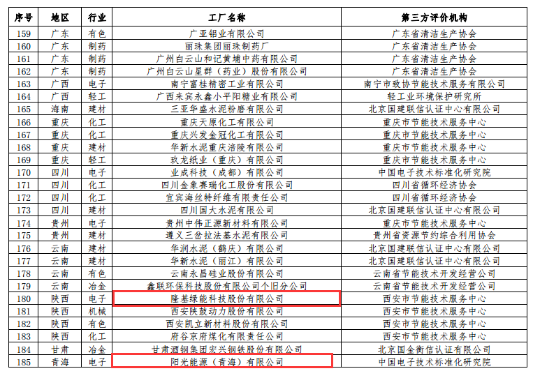 工信部公布第二批綠色工廠名單 天合、中來、晶科、隆基綠能等上榜