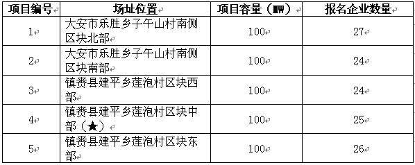 2017年十個光伏應(yīng)用領(lǐng)跑者基地報名企業(yè)匯總表:各基地競爭情況一覽