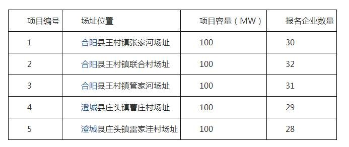 2017年十個光伏應(yīng)用領(lǐng)跑者基地報名企業(yè)匯總表:各基地競爭情況一覽