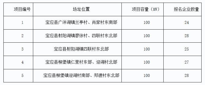 2017年十個光伏應(yīng)用領(lǐng)跑者基地報名企業(yè)匯總表:各基地競爭情況一覽