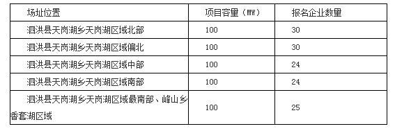 2017年十個光伏應(yīng)用領(lǐng)跑者基地報名企業(yè)匯總表:各基地競爭情況一覽