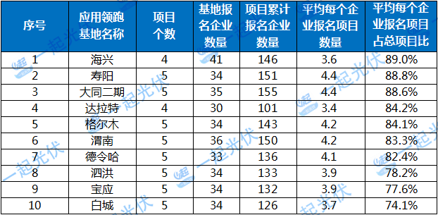 2017年十個光伏應(yīng)用領(lǐng)跑者基地報名企業(yè)匯總表:各基地競爭情況一覽