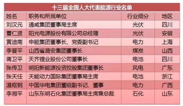 劉漢元、曹仁賢、南存輝...盤點(diǎn)十三屆全國(guó)人大光伏領(lǐng)域的人大代表