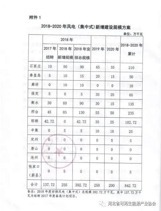 2018-2020年光伏發(fā)電項目建設(shè)指導意見：光伏電站規(guī)模360萬千瓦！