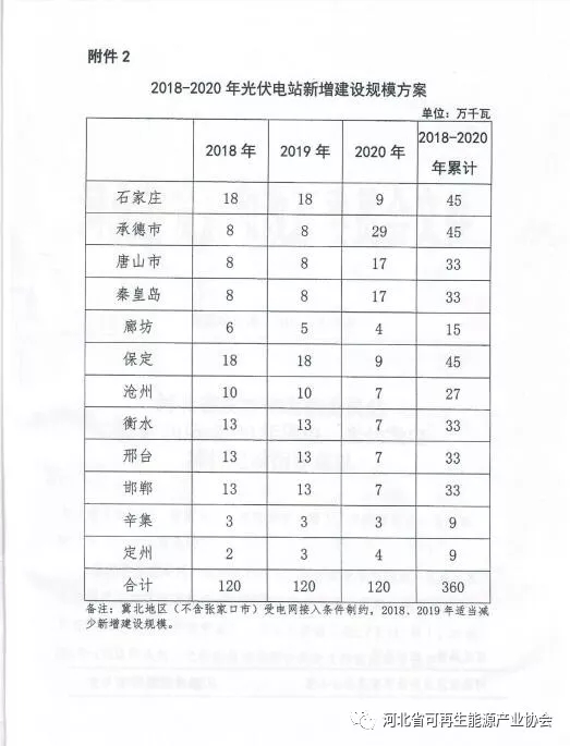 2018-2020年光伏發(fā)電項目建設(shè)指導意見：光伏電站規(guī)模360萬千瓦！