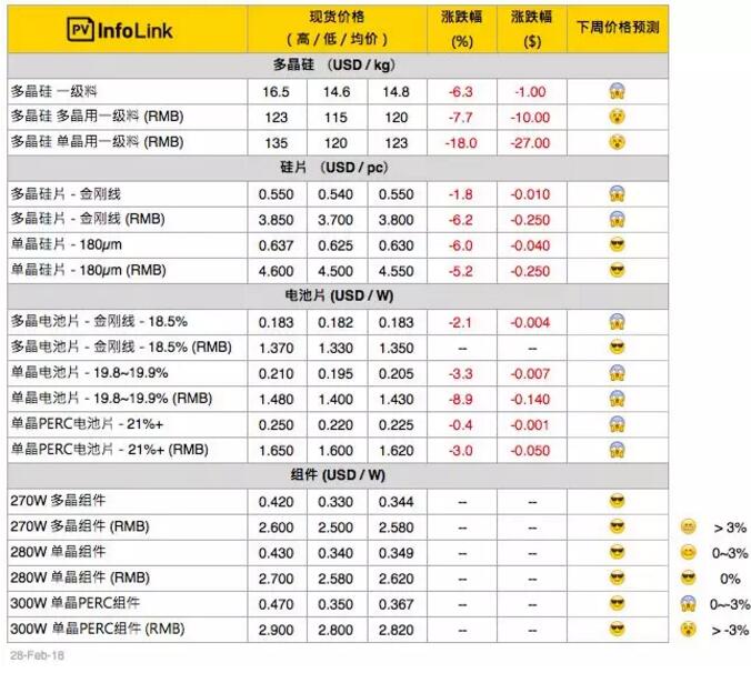 年后硅料、硅片大跌 電池片、組件觀望
