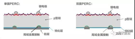 PERC正在成為太陽(yáng)電池新一代常規(guī)技術(shù)，金屬化漿料有哪些機(jī)遇和挑戰(zhàn)？