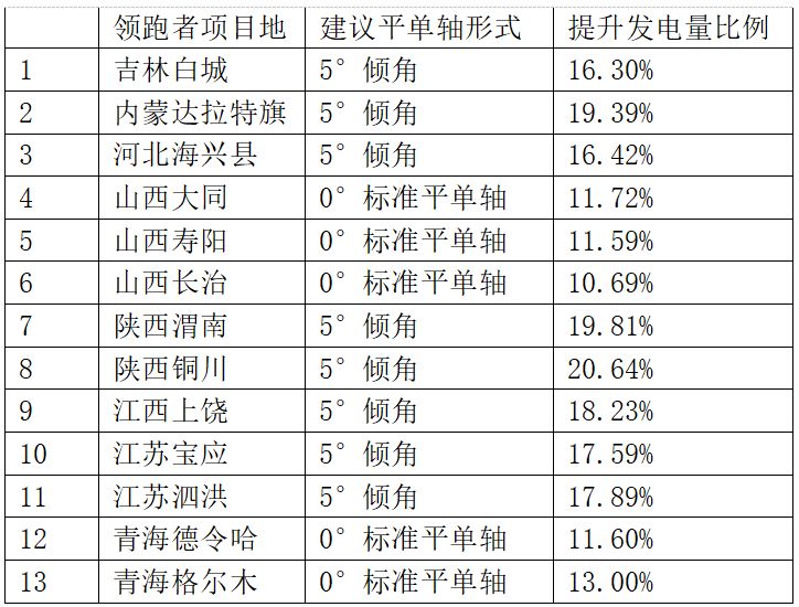 領(lǐng)跑者項目如何降低電價、提升電站效率
