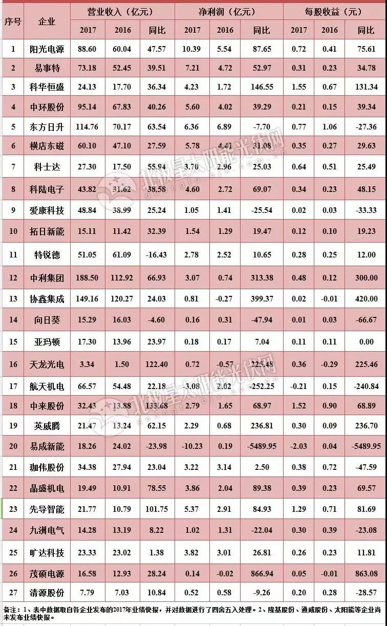 27家A股上市光伏企業(yè)2017年業(yè)績(jī)快報(bào)正式出爐，茂碩電源凈利潤(rùn)增幅高達(dá)866%！